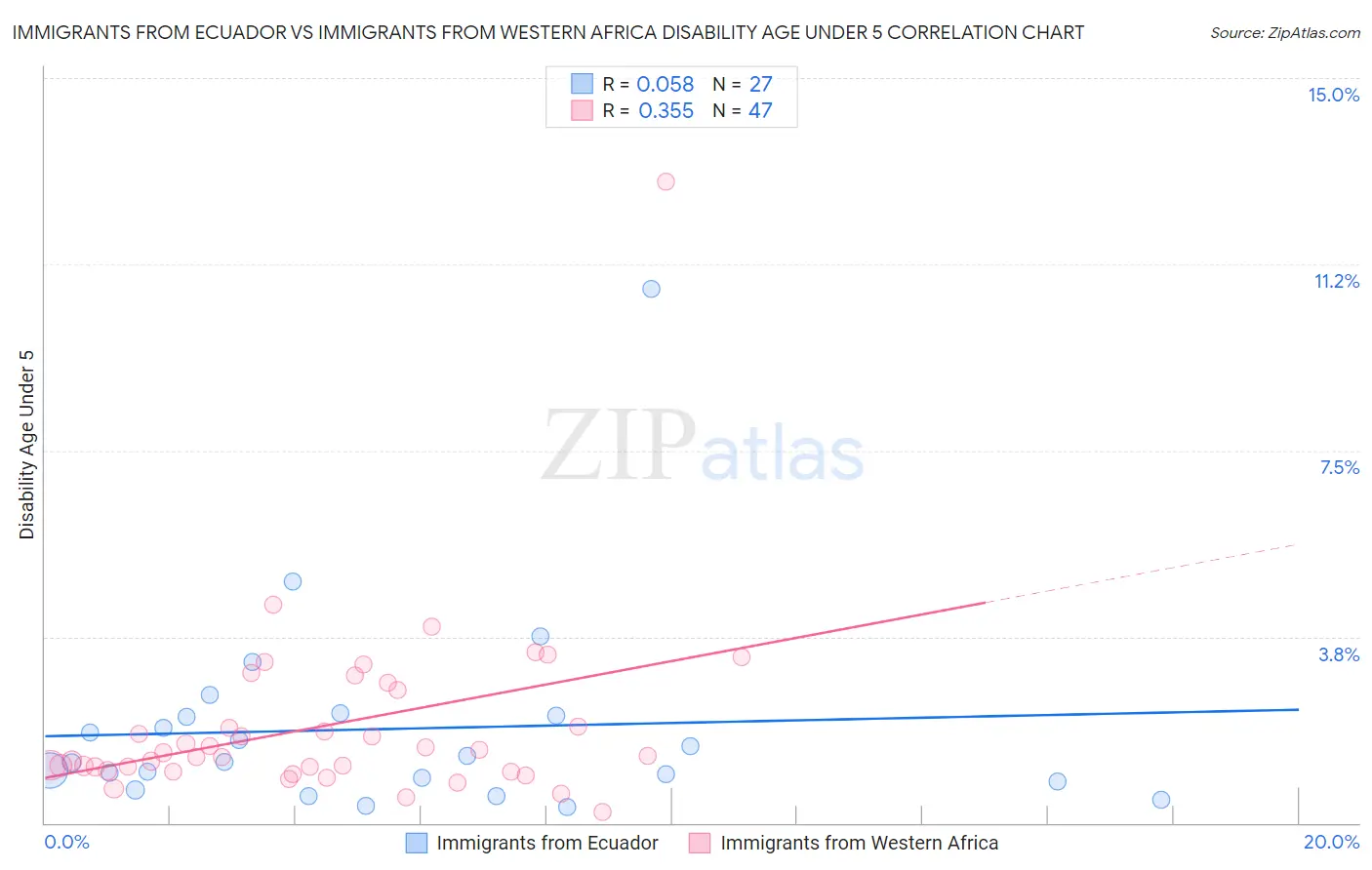 Immigrants from Ecuador vs Immigrants from Western Africa Disability Age Under 5