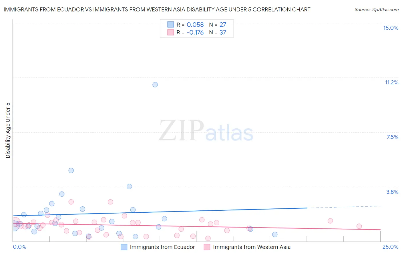 Immigrants from Ecuador vs Immigrants from Western Asia Disability Age Under 5