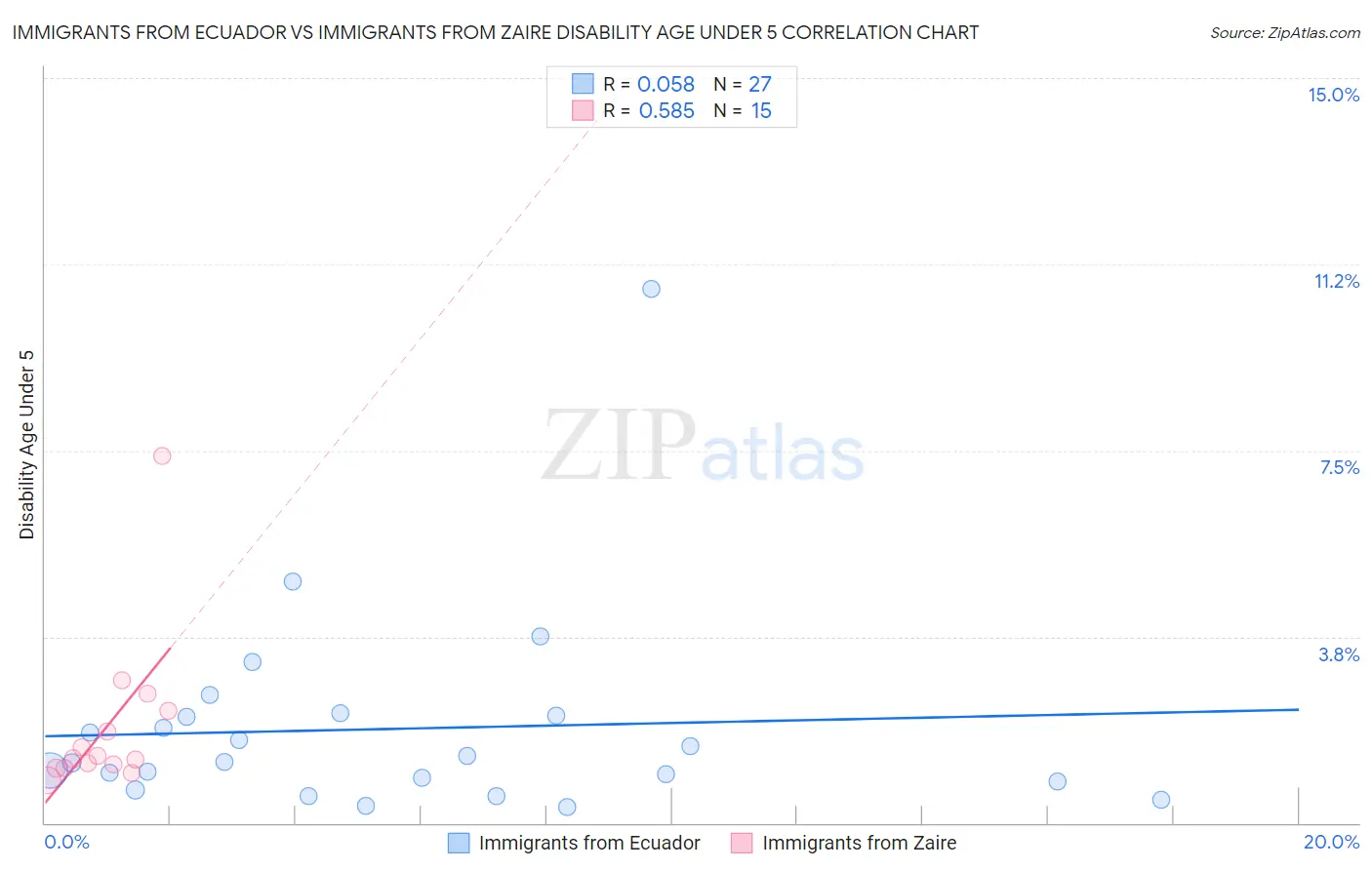 Immigrants from Ecuador vs Immigrants from Zaire Disability Age Under 5