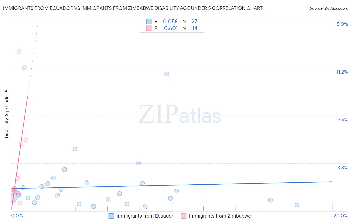 Immigrants from Ecuador vs Immigrants from Zimbabwe Disability Age Under 5