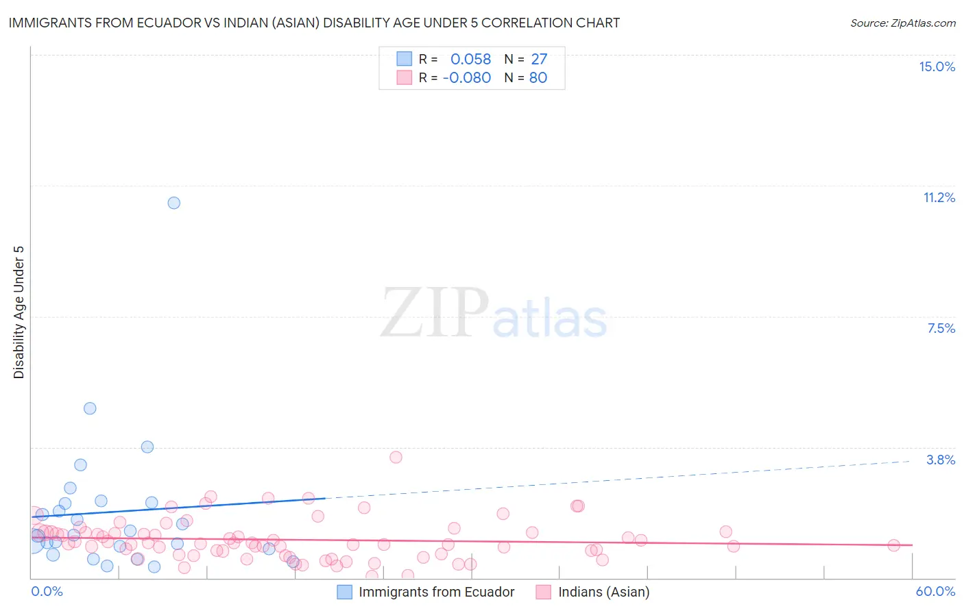 Immigrants from Ecuador vs Indian (Asian) Disability Age Under 5