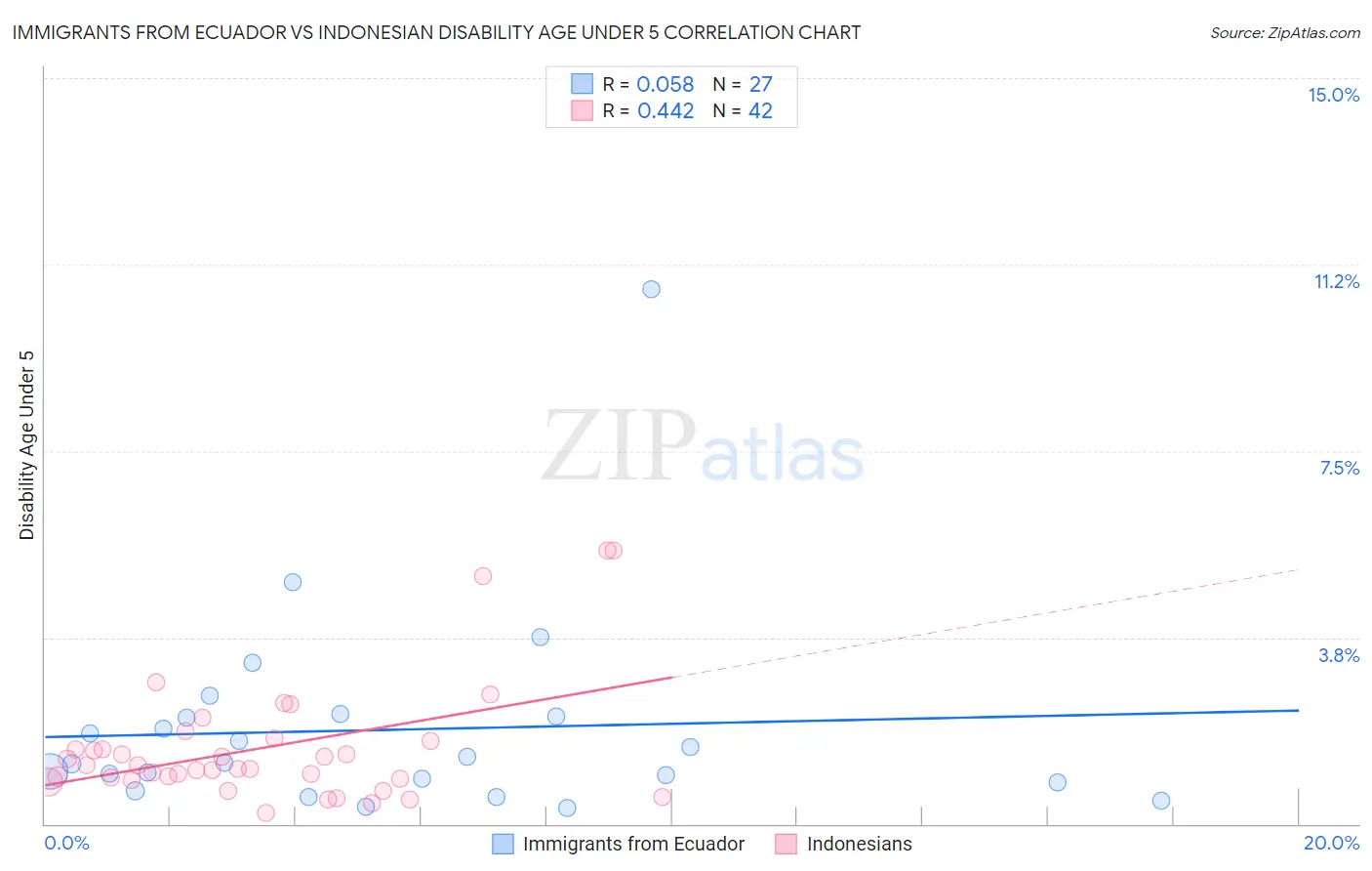 Immigrants from Ecuador vs Indonesian Disability Age Under 5