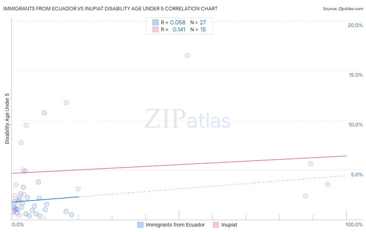 Immigrants from Ecuador vs Inupiat Disability Age Under 5