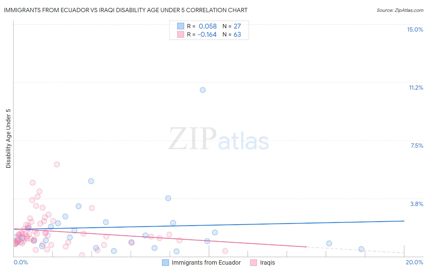 Immigrants from Ecuador vs Iraqi Disability Age Under 5