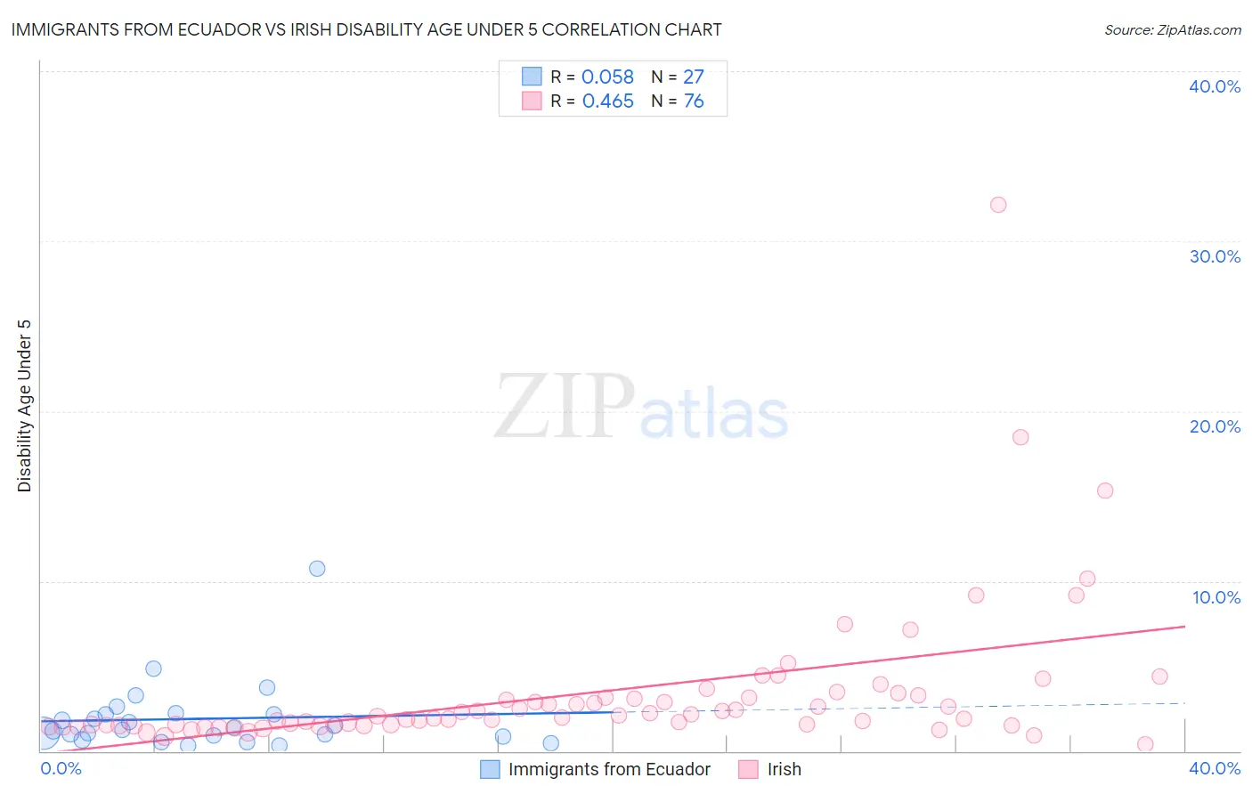Immigrants from Ecuador vs Irish Disability Age Under 5