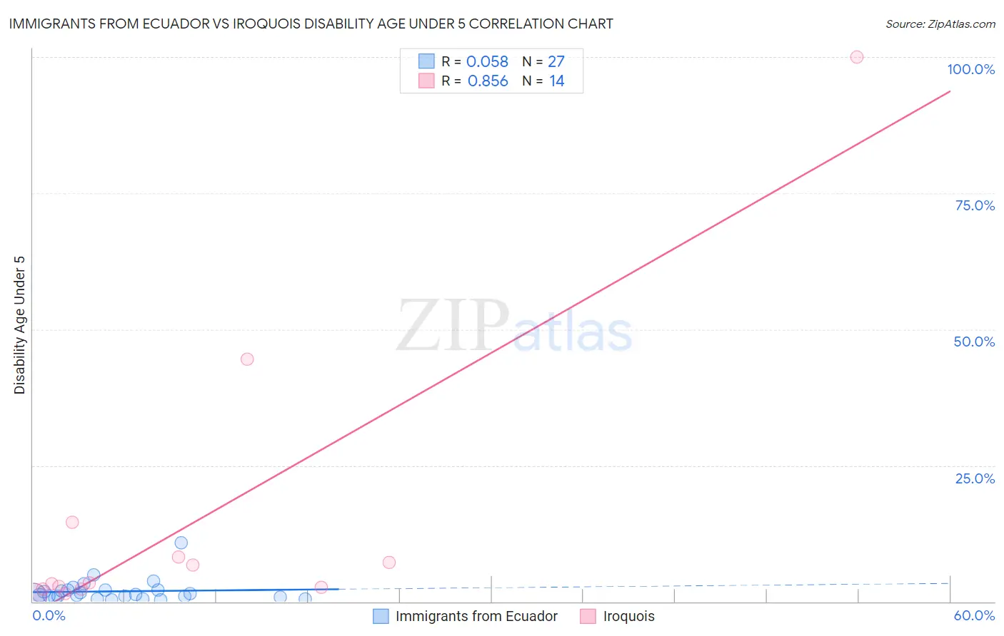 Immigrants from Ecuador vs Iroquois Disability Age Under 5