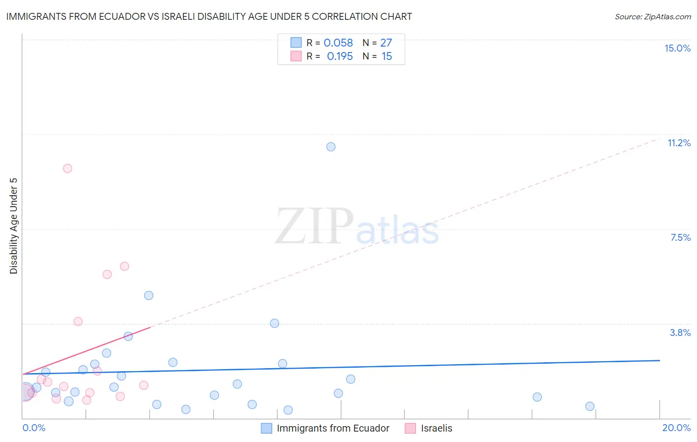 Immigrants from Ecuador vs Israeli Disability Age Under 5