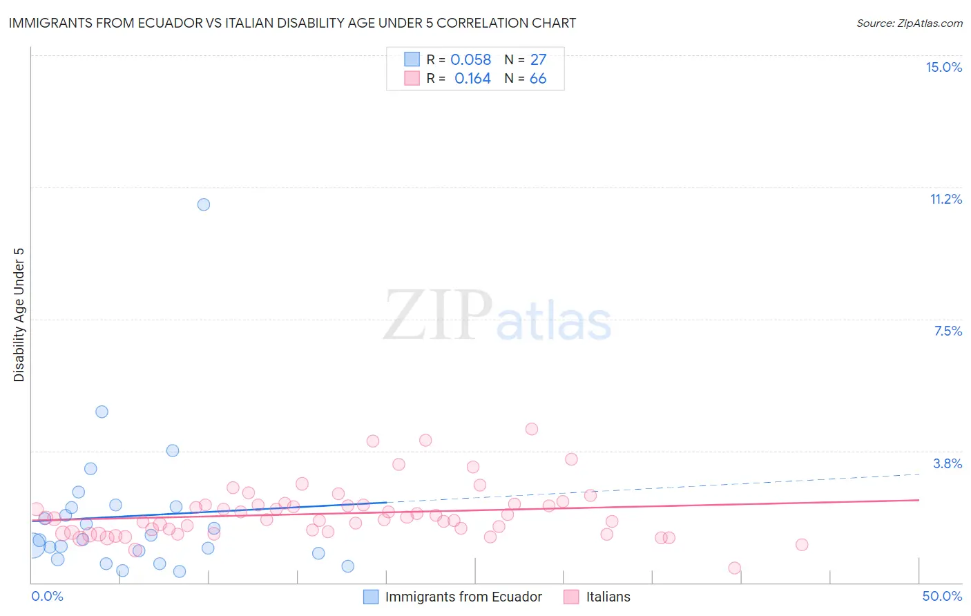 Immigrants from Ecuador vs Italian Disability Age Under 5