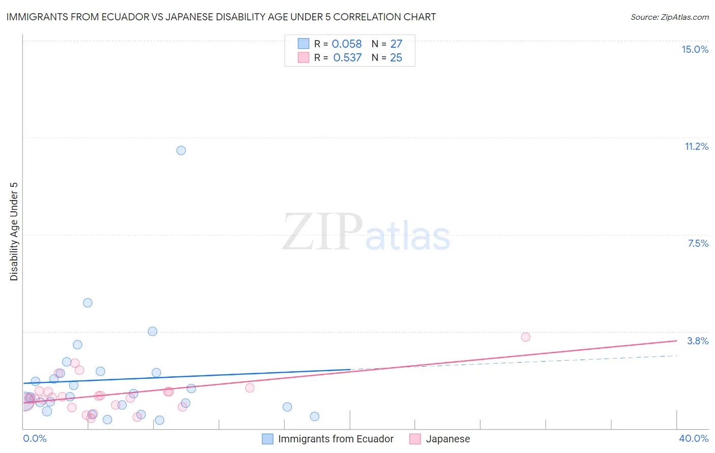 Immigrants from Ecuador vs Japanese Disability Age Under 5