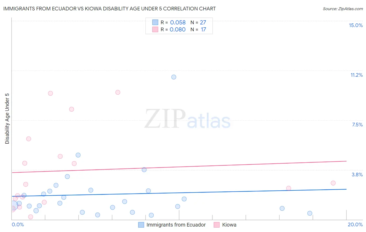 Immigrants from Ecuador vs Kiowa Disability Age Under 5