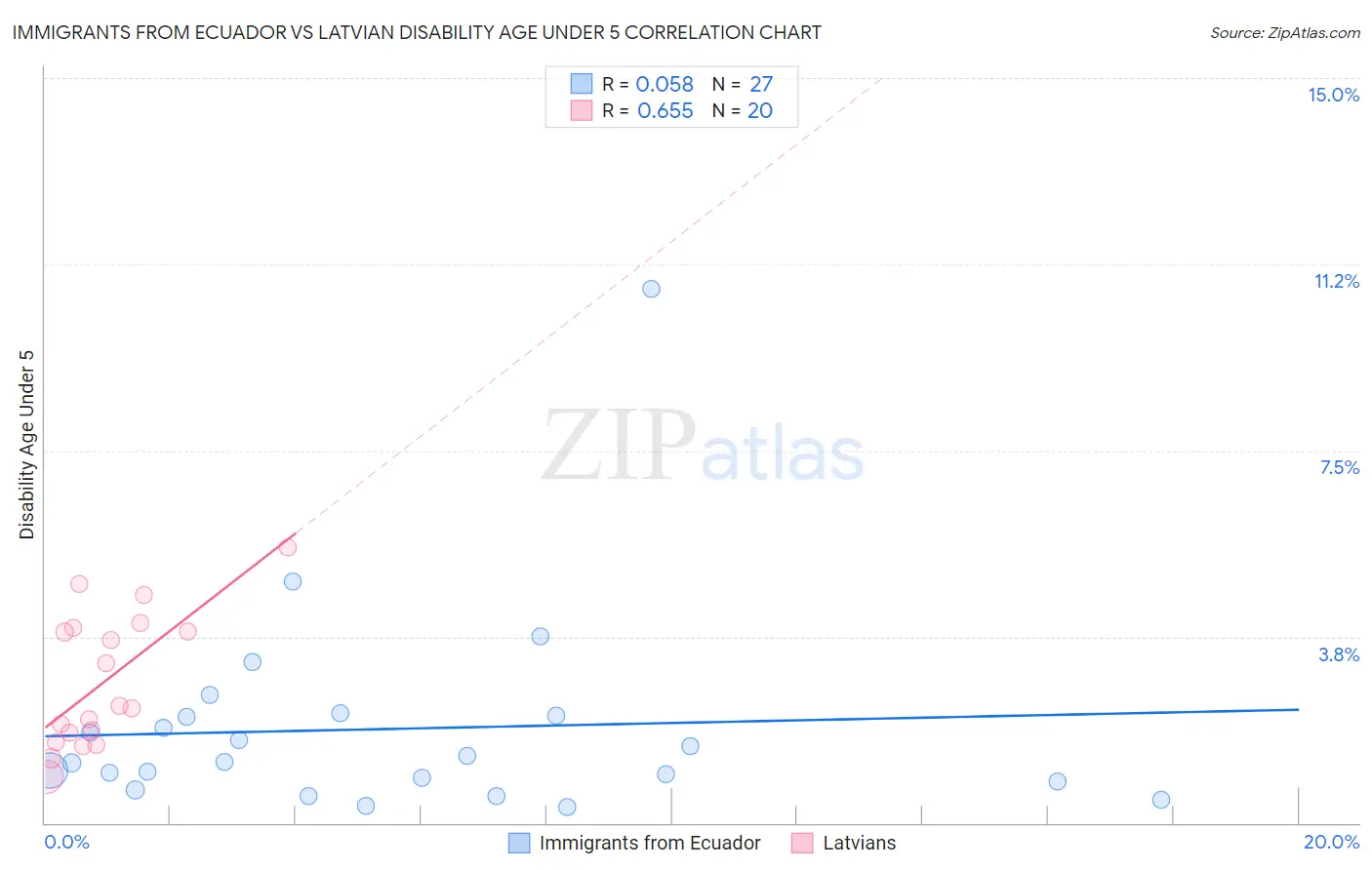 Immigrants from Ecuador vs Latvian Disability Age Under 5