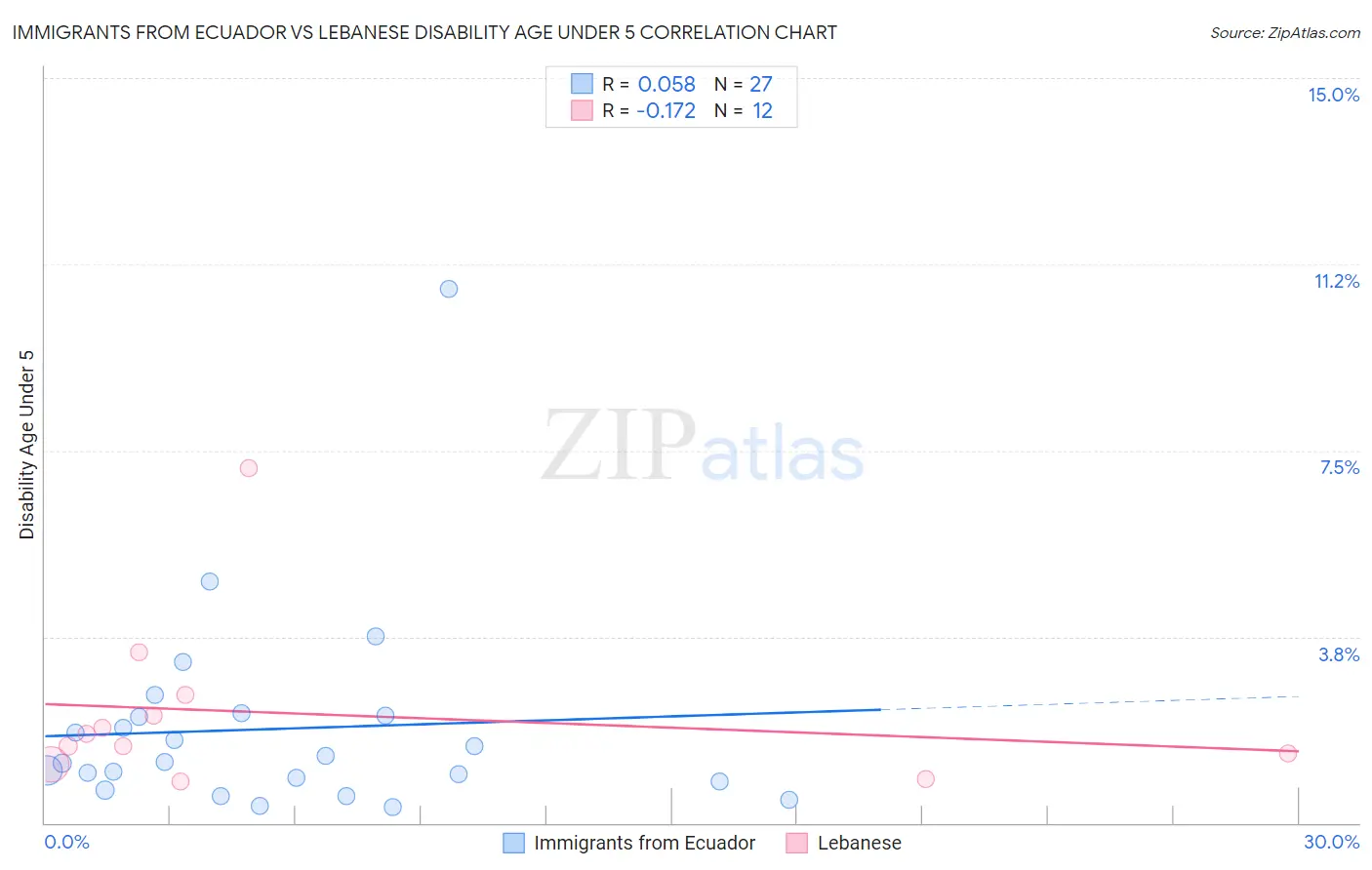 Immigrants from Ecuador vs Lebanese Disability Age Under 5