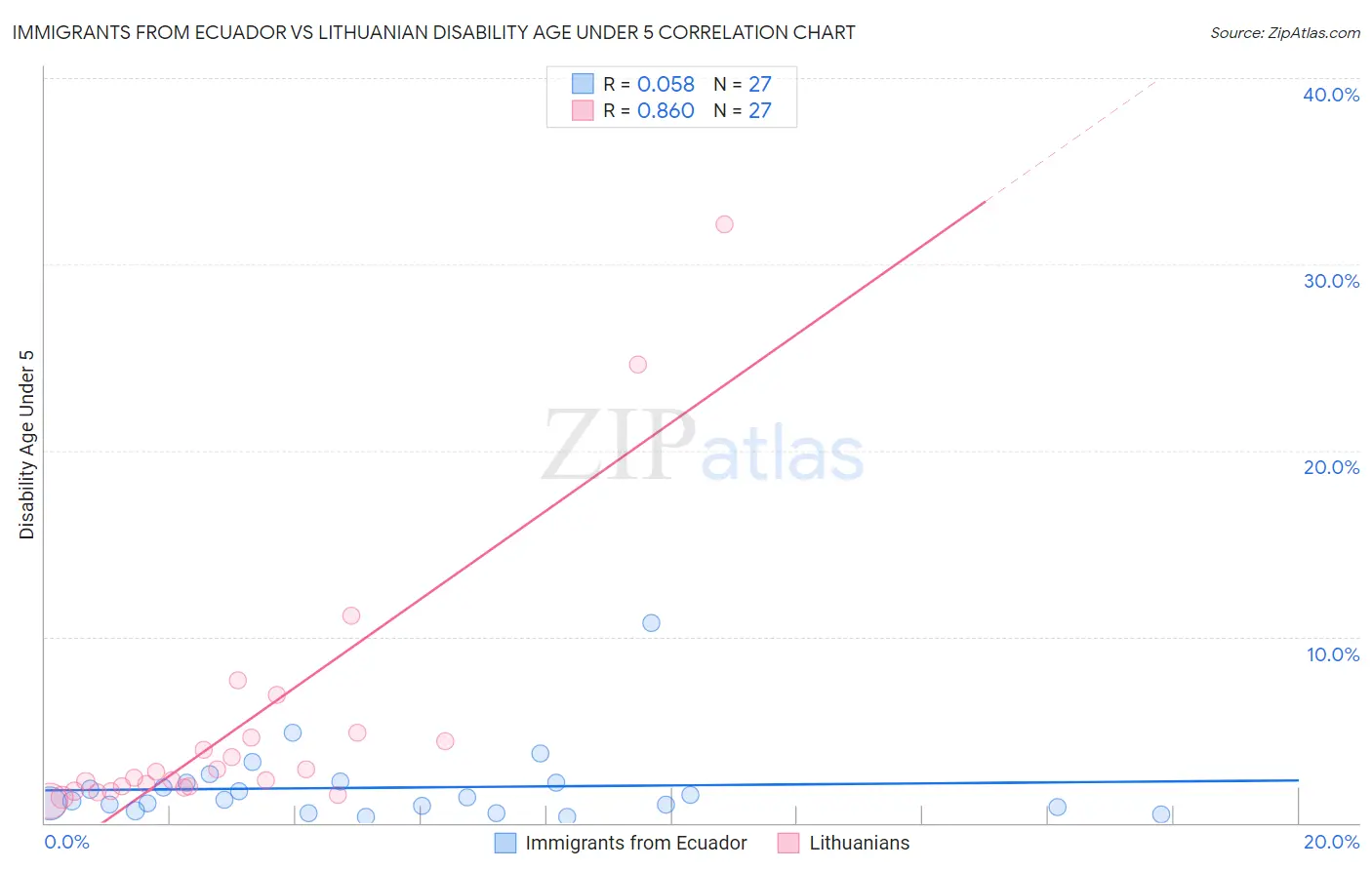 Immigrants from Ecuador vs Lithuanian Disability Age Under 5