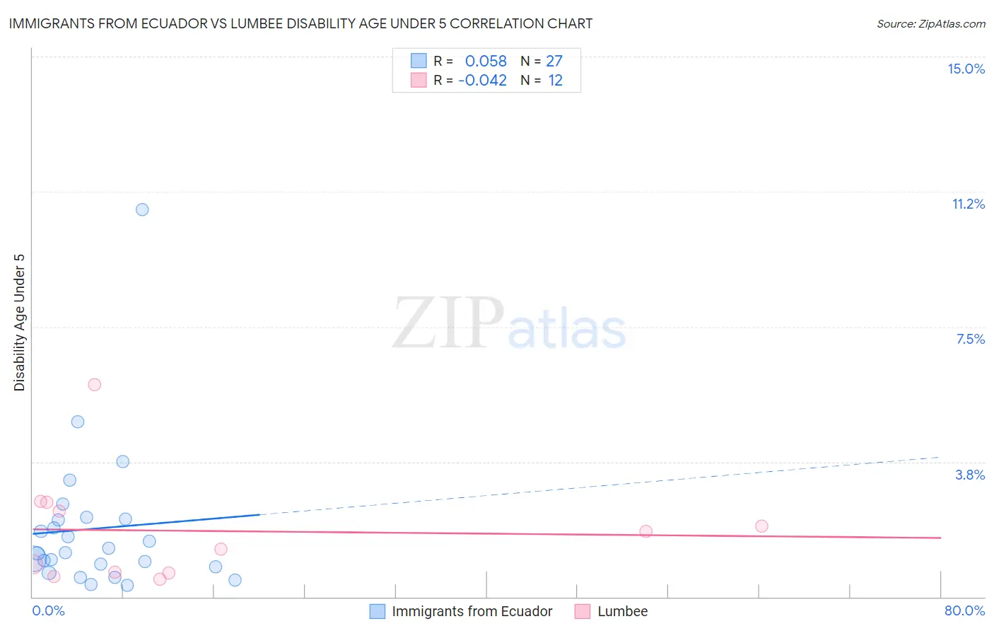 Immigrants from Ecuador vs Lumbee Disability Age Under 5