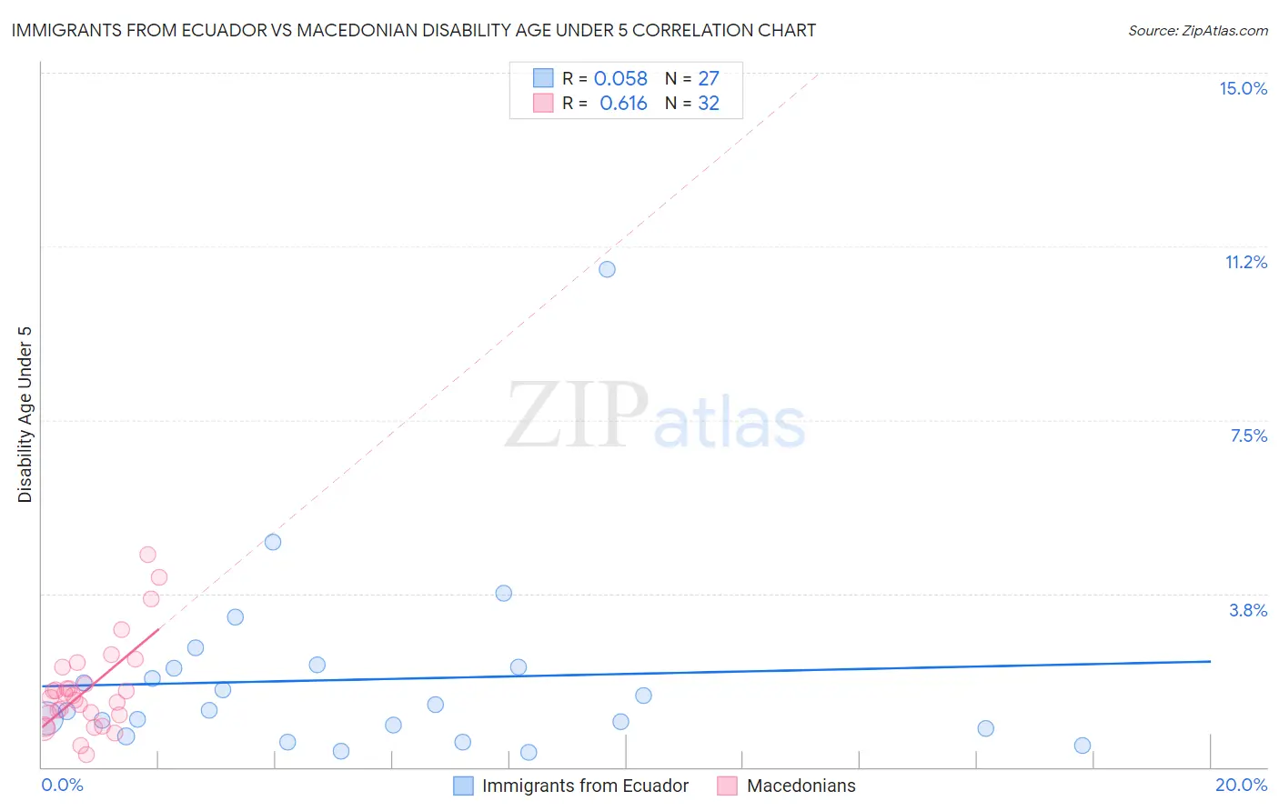 Immigrants from Ecuador vs Macedonian Disability Age Under 5