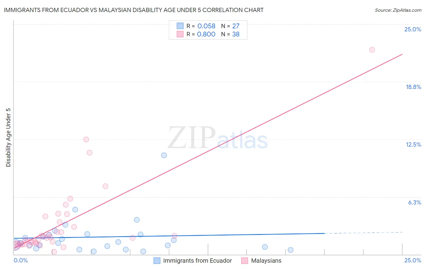 Immigrants from Ecuador vs Malaysian Disability Age Under 5