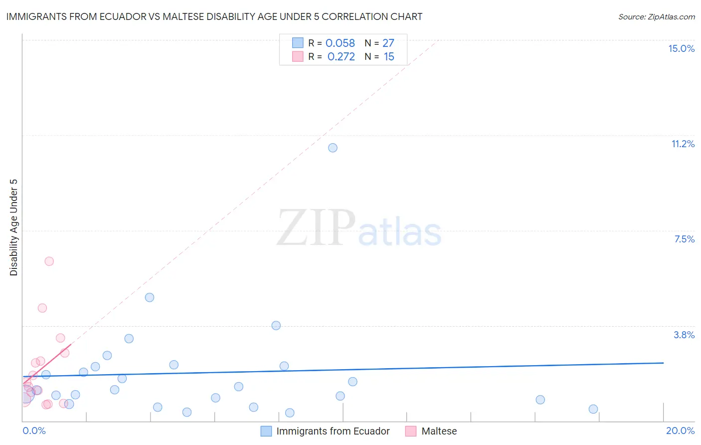 Immigrants from Ecuador vs Maltese Disability Age Under 5