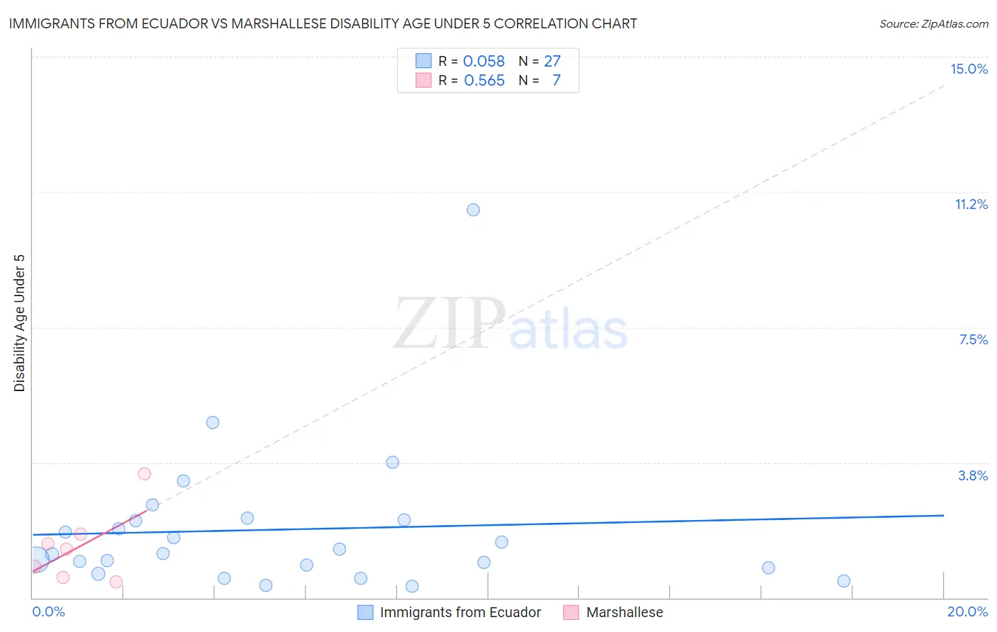 Immigrants from Ecuador vs Marshallese Disability Age Under 5