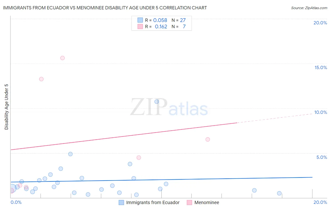 Immigrants from Ecuador vs Menominee Disability Age Under 5