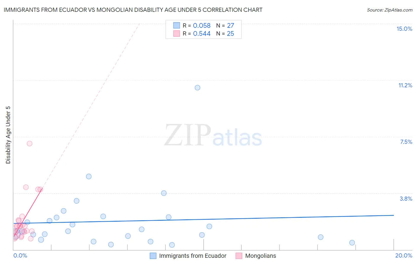 Immigrants from Ecuador vs Mongolian Disability Age Under 5