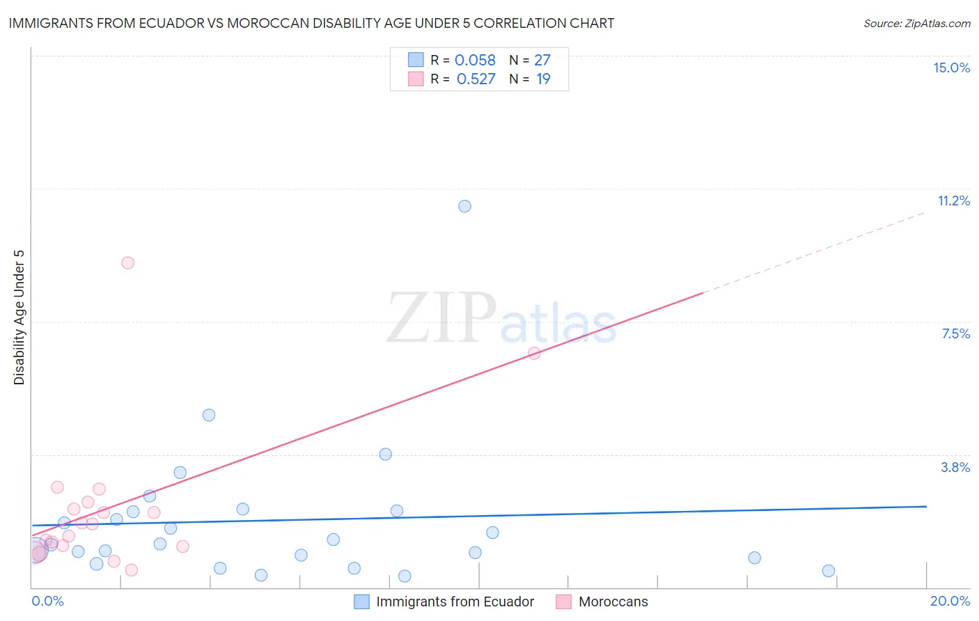 Immigrants from Ecuador vs Moroccan Disability Age Under 5