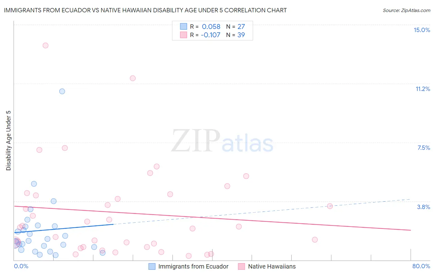 Immigrants from Ecuador vs Native Hawaiian Disability Age Under 5