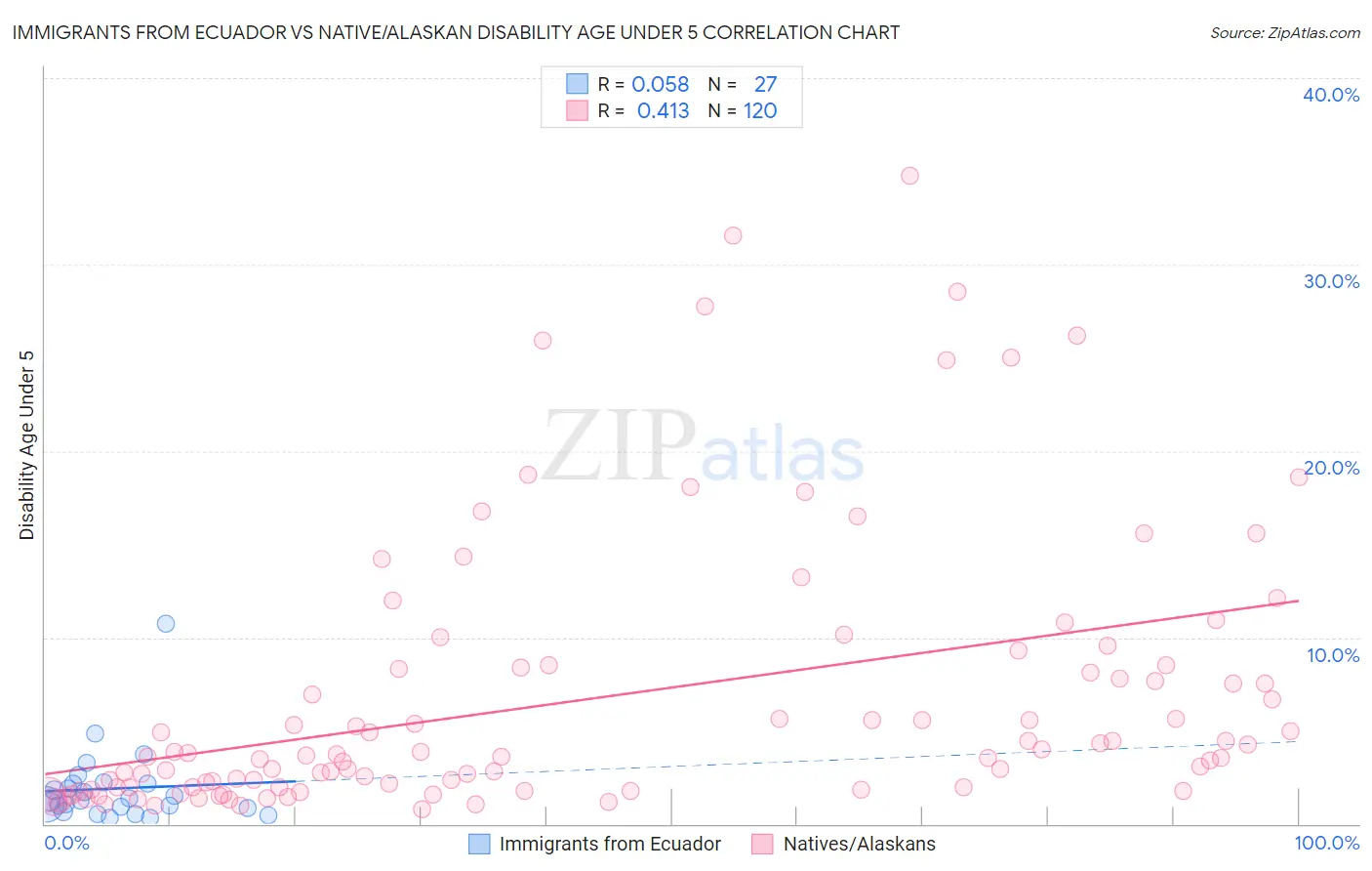 Immigrants from Ecuador vs Native/Alaskan Disability Age Under 5