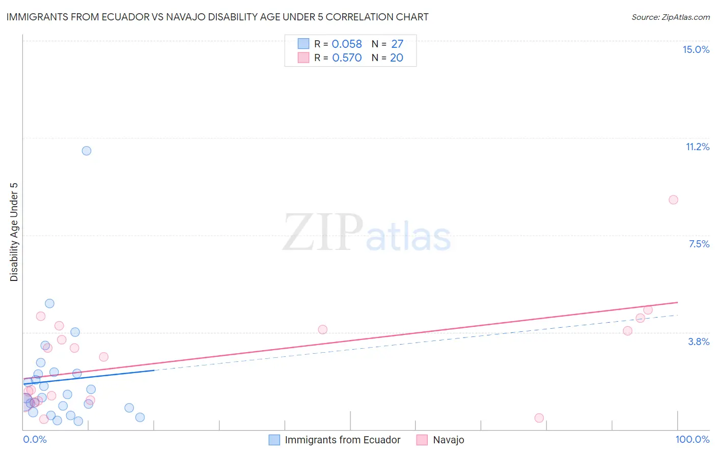 Immigrants from Ecuador vs Navajo Disability Age Under 5