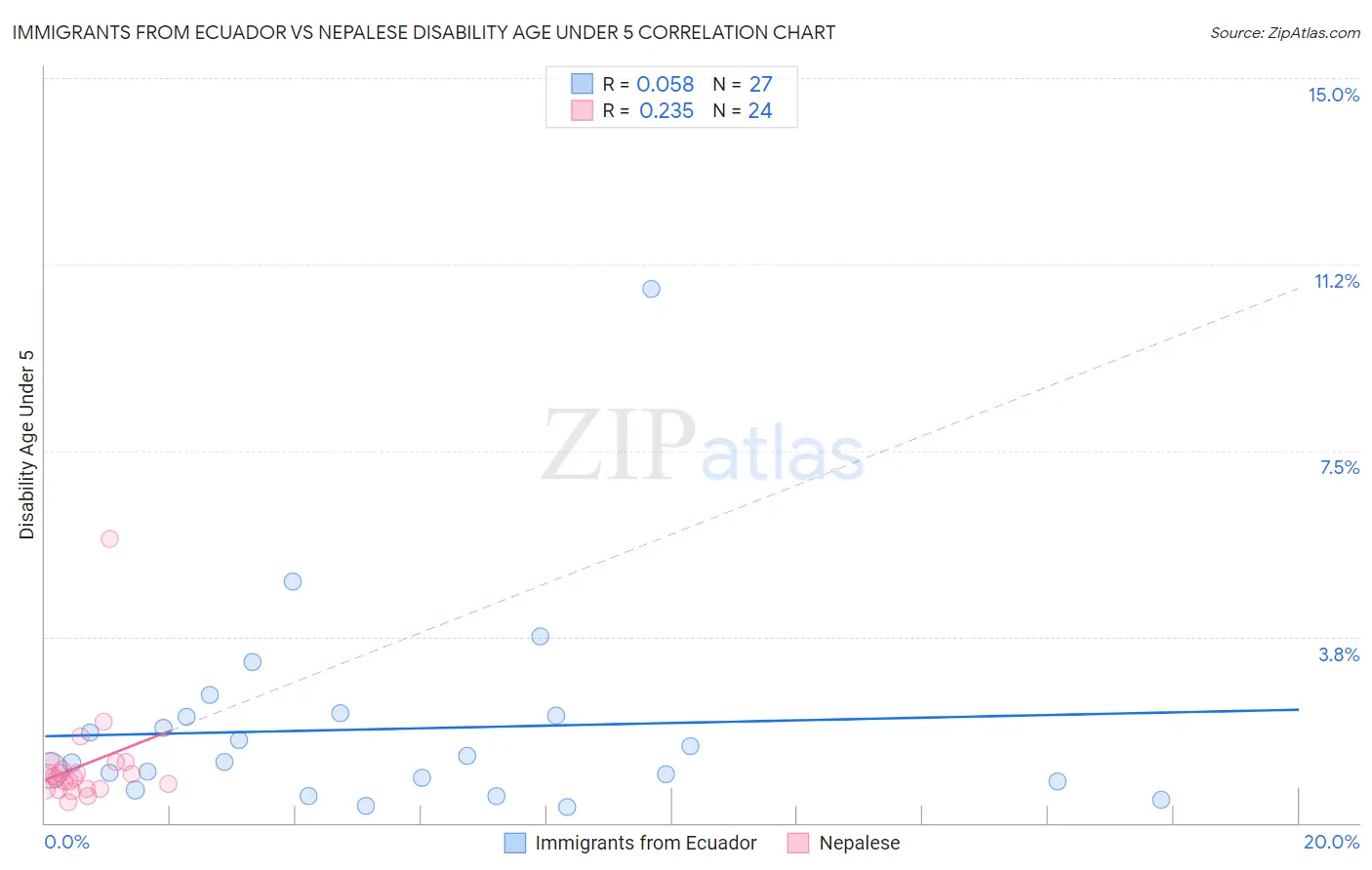 Immigrants from Ecuador vs Nepalese Disability Age Under 5