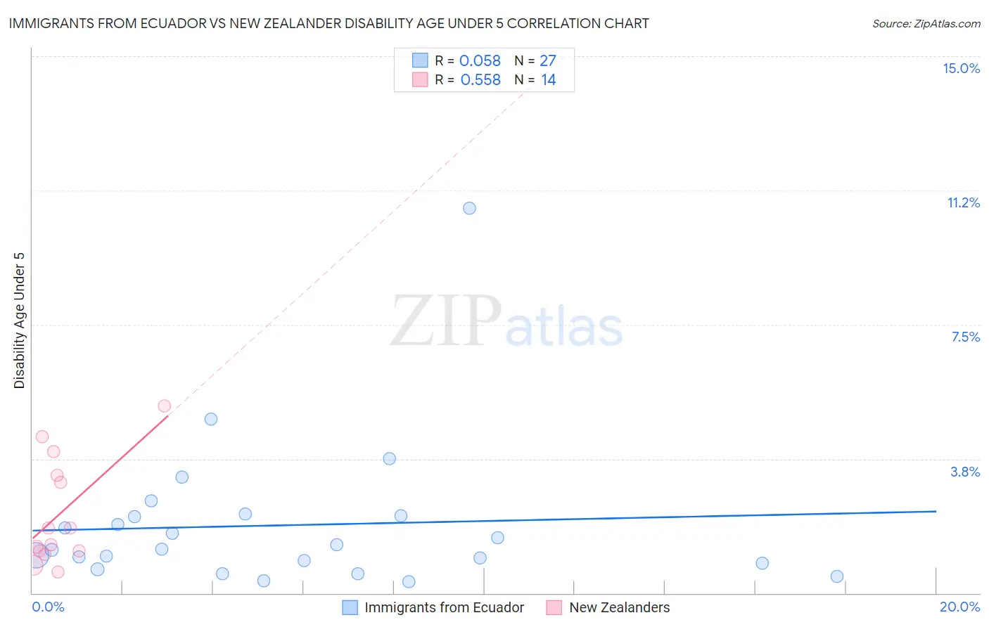 Immigrants from Ecuador vs New Zealander Disability Age Under 5