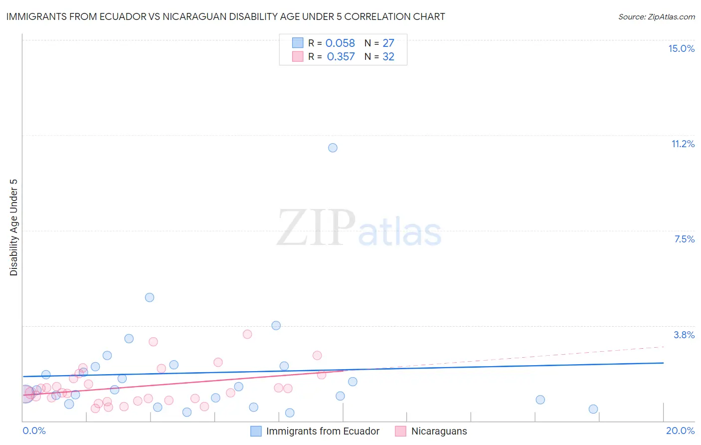 Immigrants from Ecuador vs Nicaraguan Disability Age Under 5