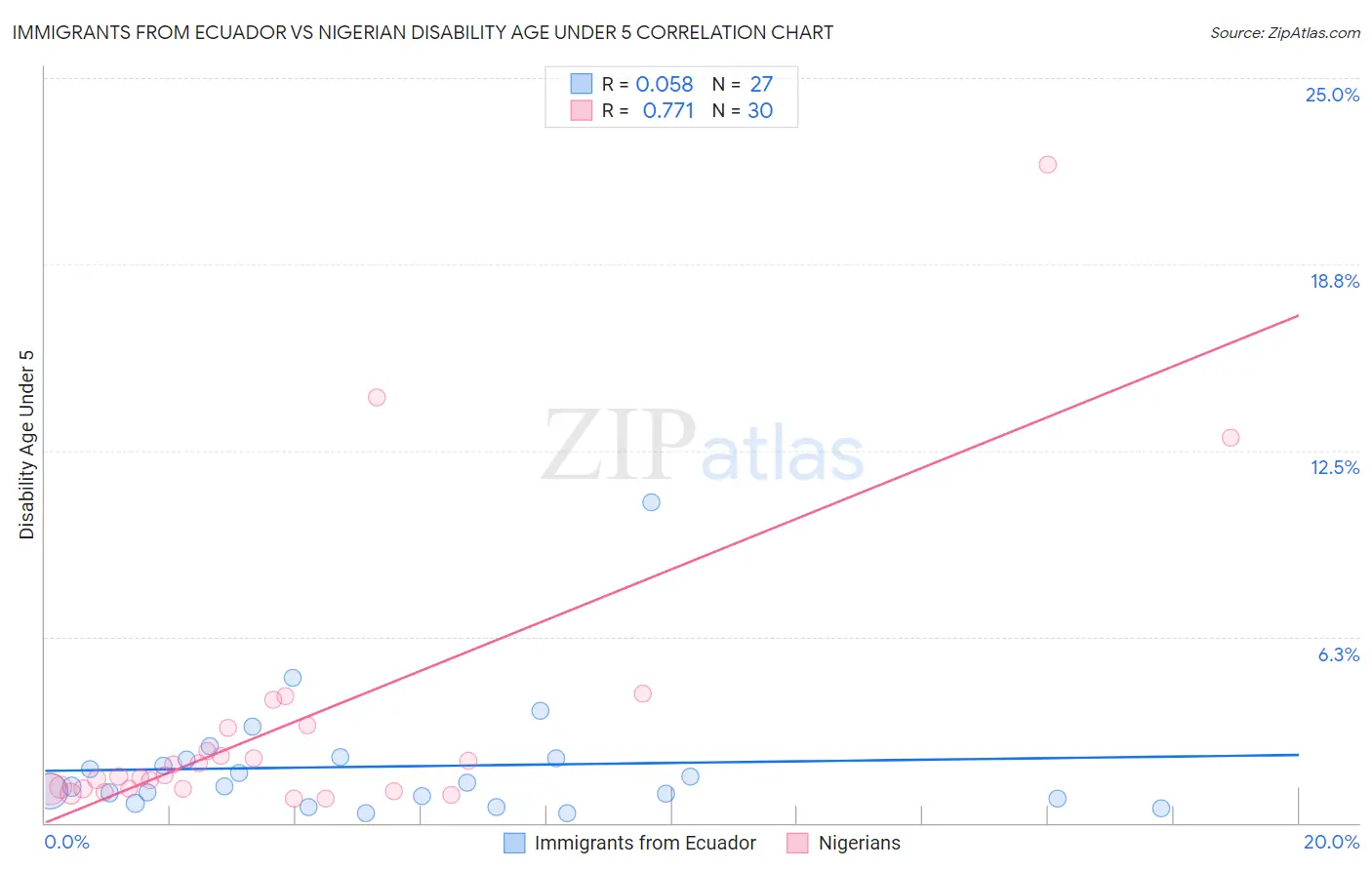 Immigrants from Ecuador vs Nigerian Disability Age Under 5