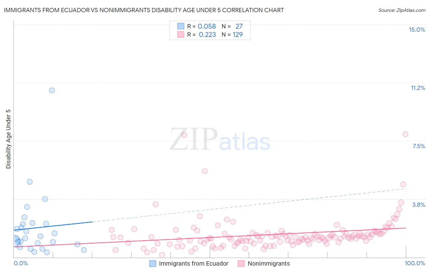 Immigrants from Ecuador vs Nonimmigrants Disability Age Under 5