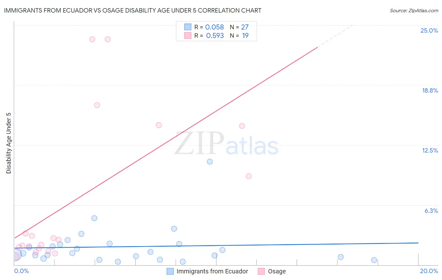 Immigrants from Ecuador vs Osage Disability Age Under 5