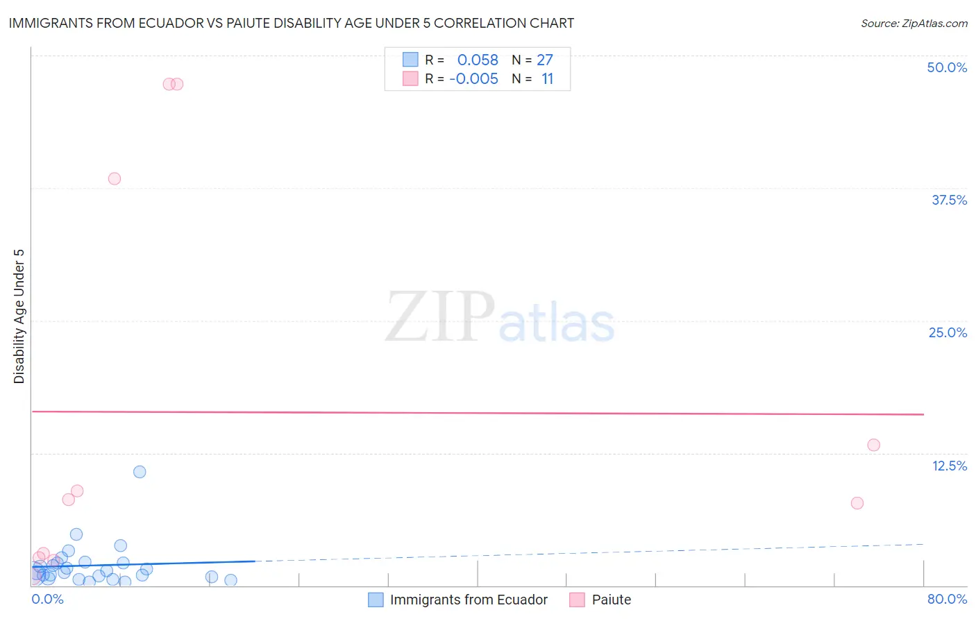 Immigrants from Ecuador vs Paiute Disability Age Under 5