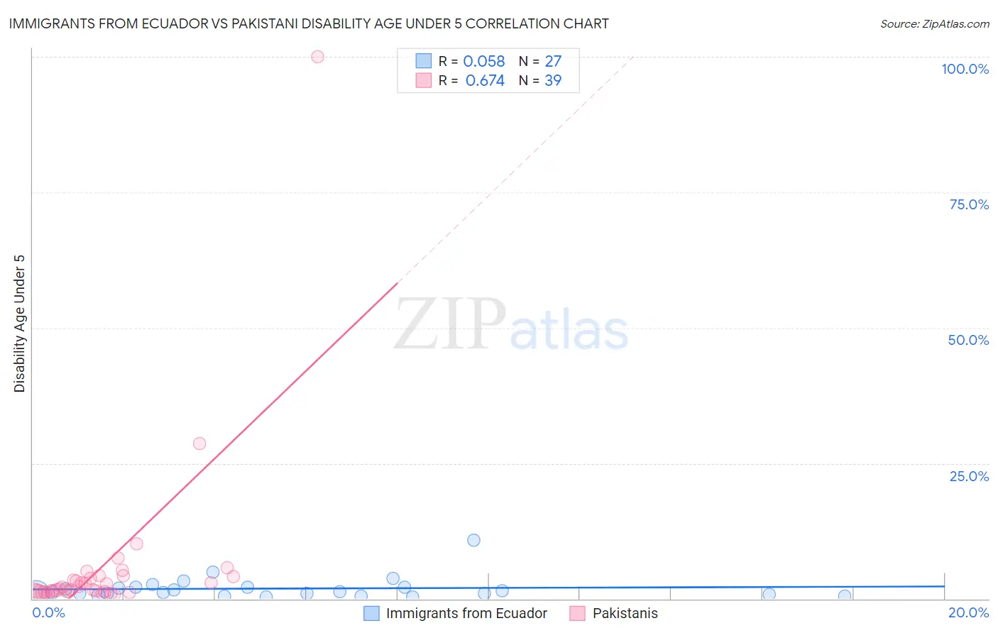 Immigrants from Ecuador vs Pakistani Disability Age Under 5