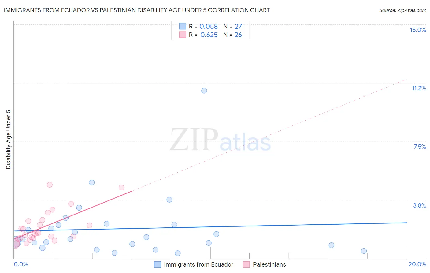 Immigrants from Ecuador vs Palestinian Disability Age Under 5