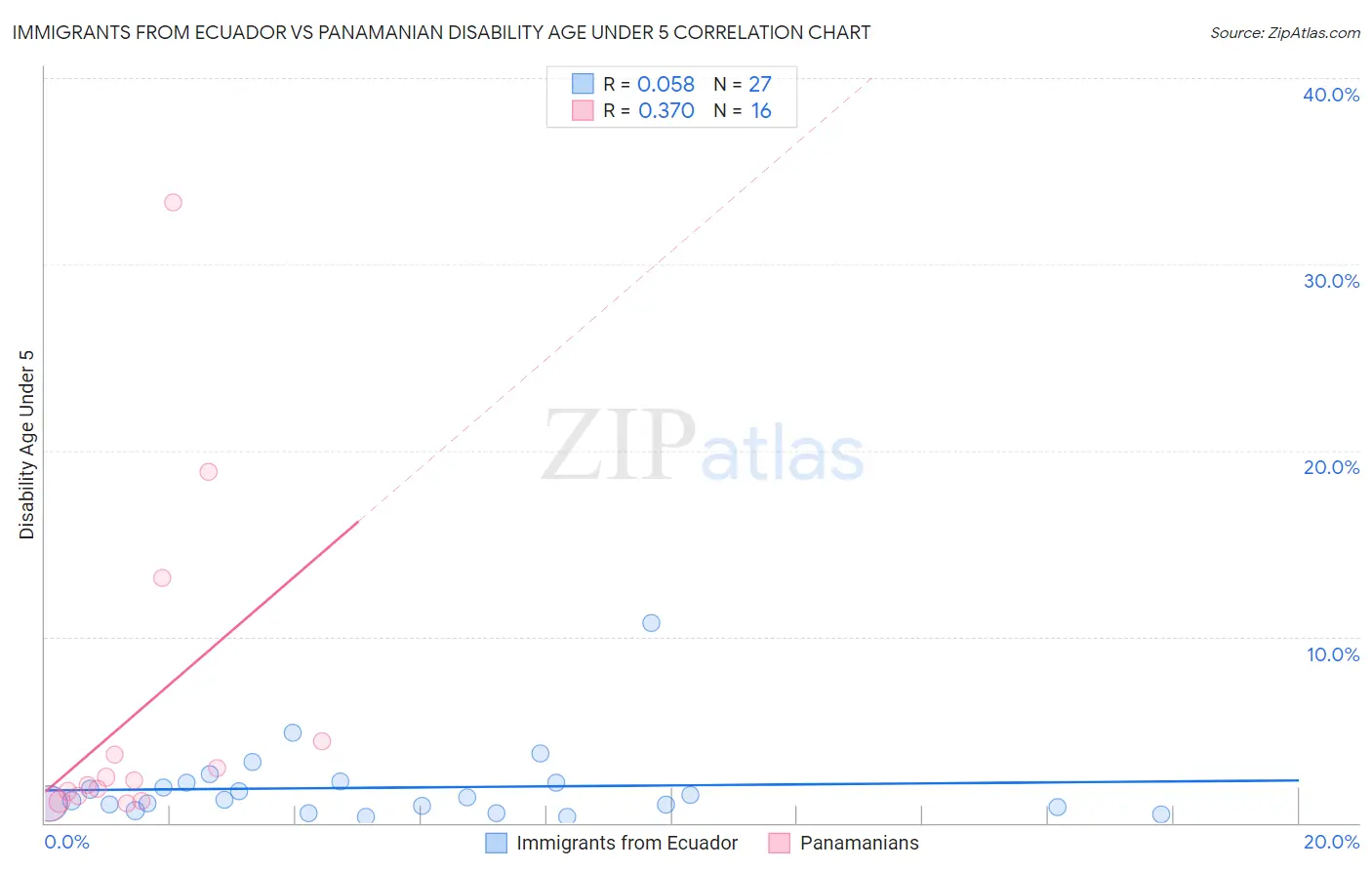 Immigrants from Ecuador vs Panamanian Disability Age Under 5