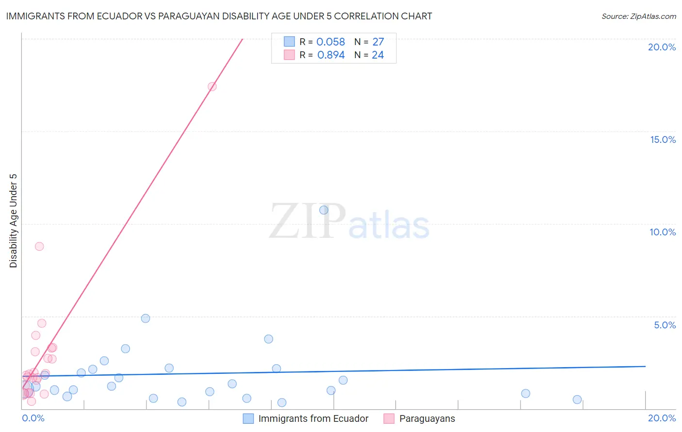 Immigrants from Ecuador vs Paraguayan Disability Age Under 5