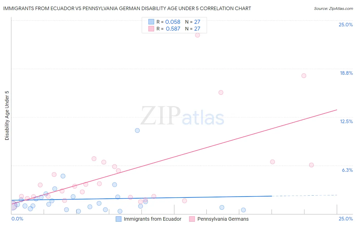 Immigrants from Ecuador vs Pennsylvania German Disability Age Under 5