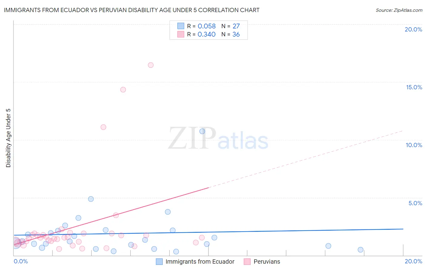 Immigrants from Ecuador vs Peruvian Disability Age Under 5