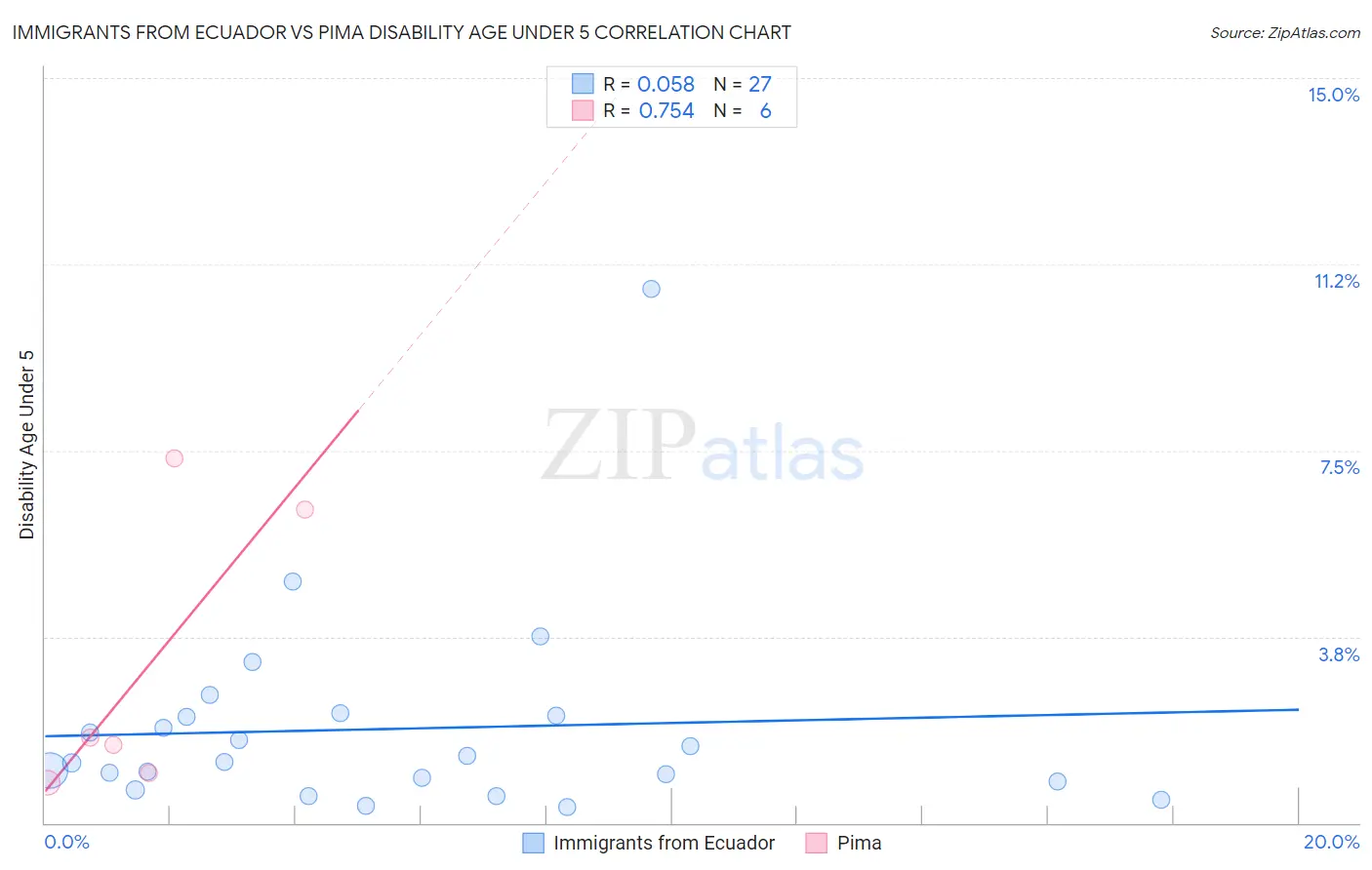 Immigrants from Ecuador vs Pima Disability Age Under 5