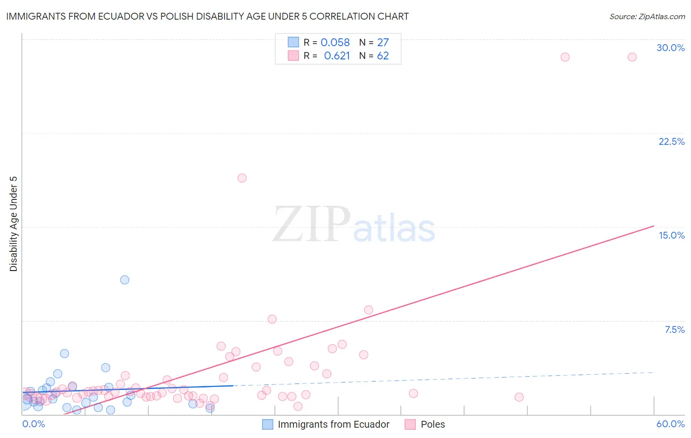 Immigrants from Ecuador vs Polish Disability Age Under 5