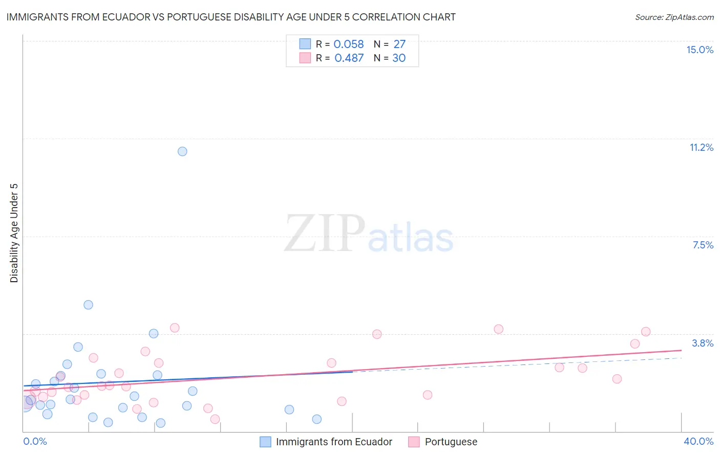 Immigrants from Ecuador vs Portuguese Disability Age Under 5