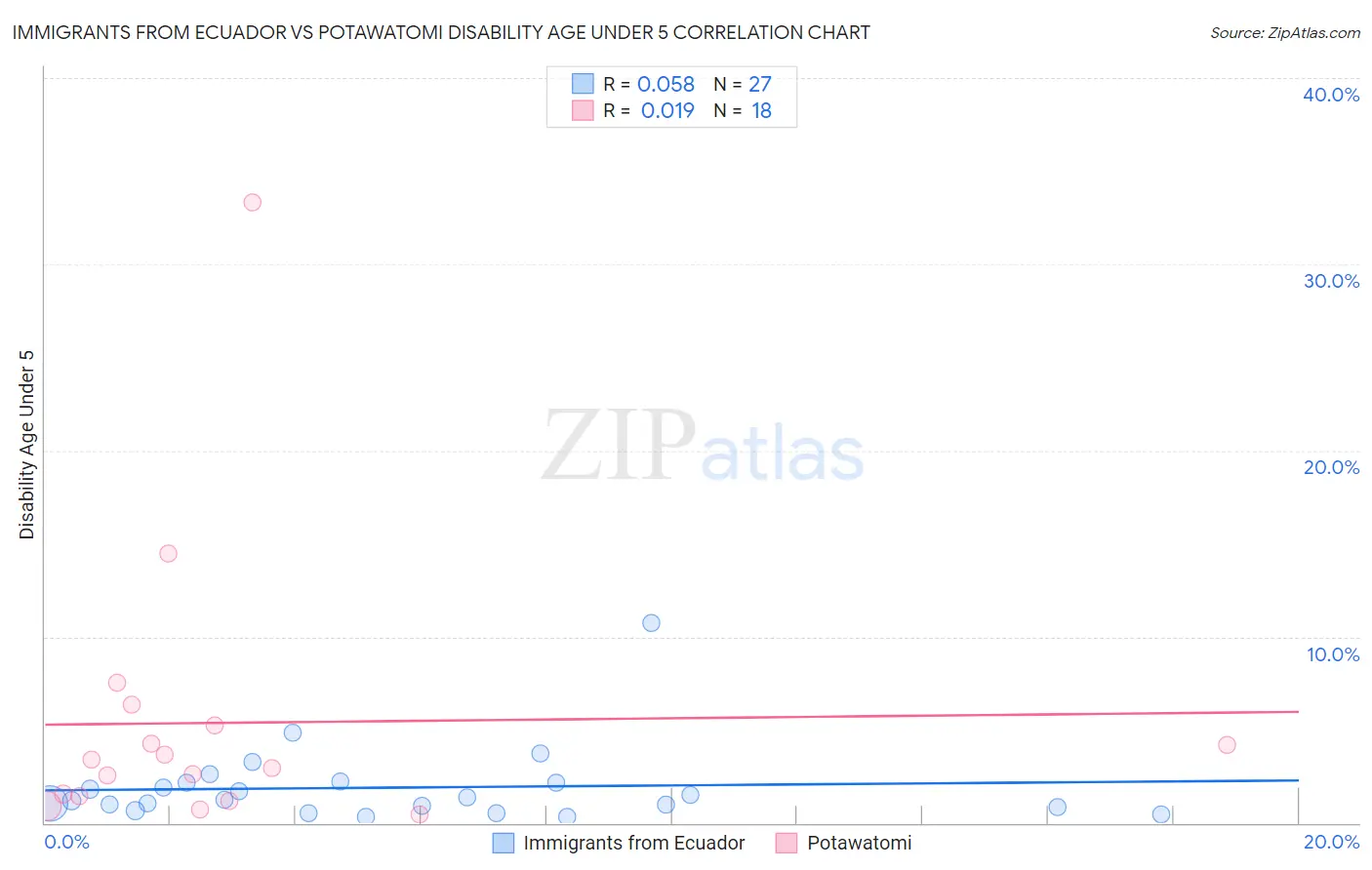Immigrants from Ecuador vs Potawatomi Disability Age Under 5