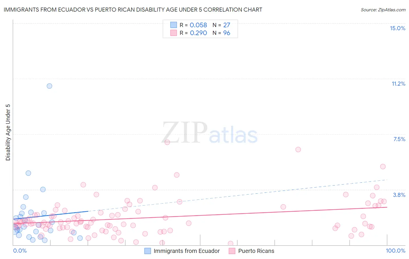 Immigrants from Ecuador vs Puerto Rican Disability Age Under 5