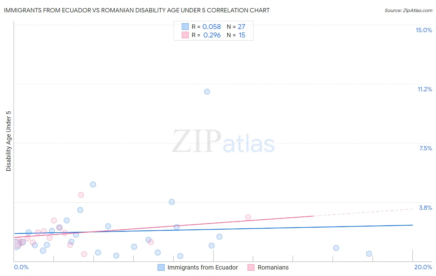 Immigrants from Ecuador vs Romanian Disability Age Under 5