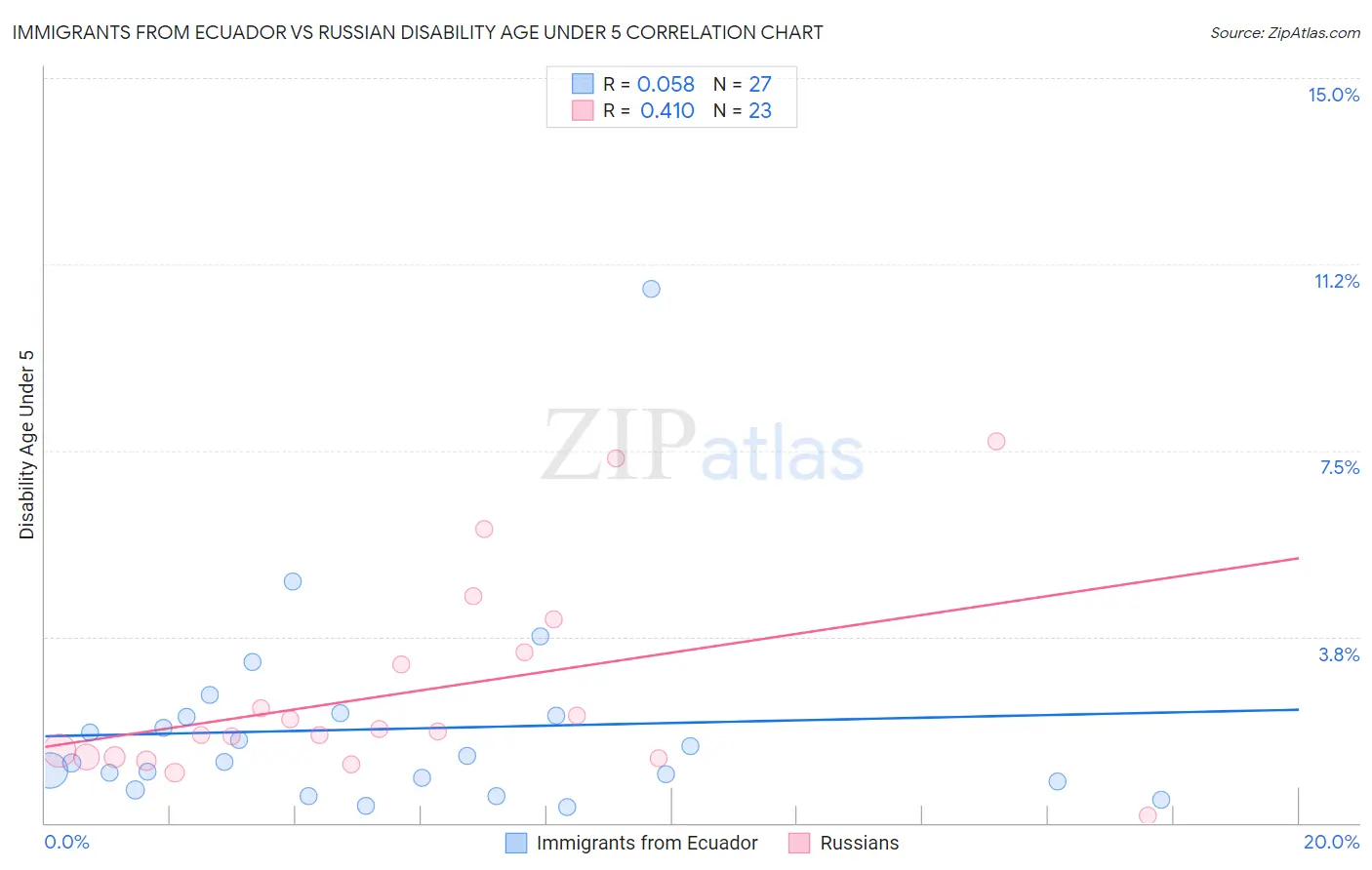 Immigrants from Ecuador vs Russian Disability Age Under 5