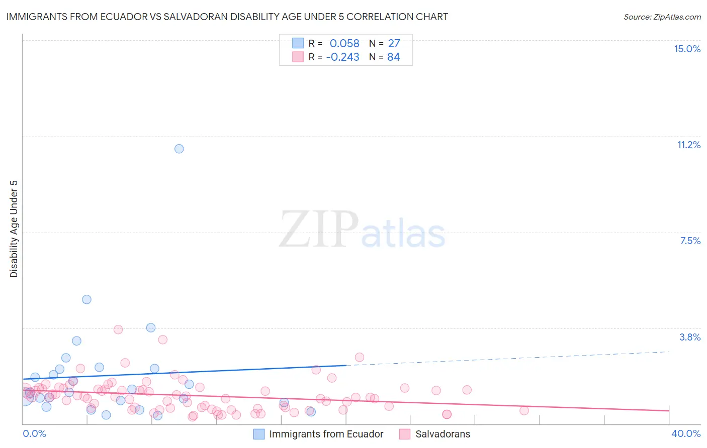 Immigrants from Ecuador vs Salvadoran Disability Age Under 5