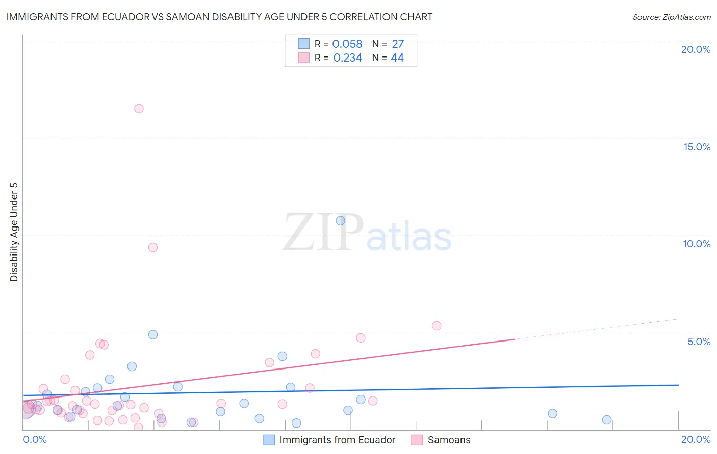 Immigrants from Ecuador vs Samoan Disability Age Under 5